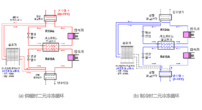 이원냉동사이클 원리