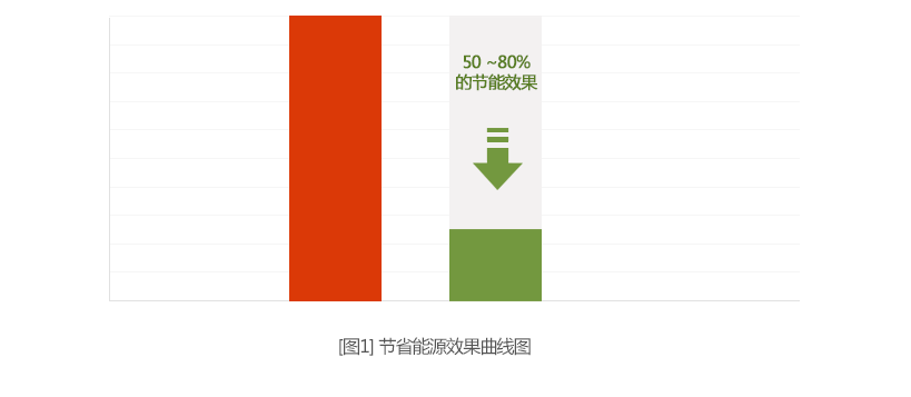 절감시스템 그래프