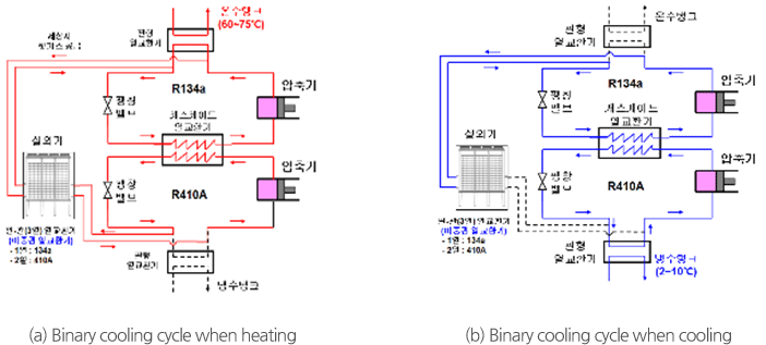이원냉동사이클 원리