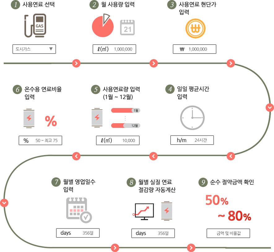 자가진단 과정 이미지