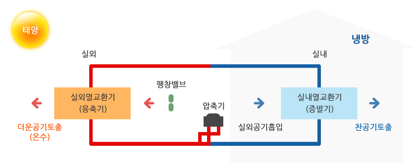 냉방 시