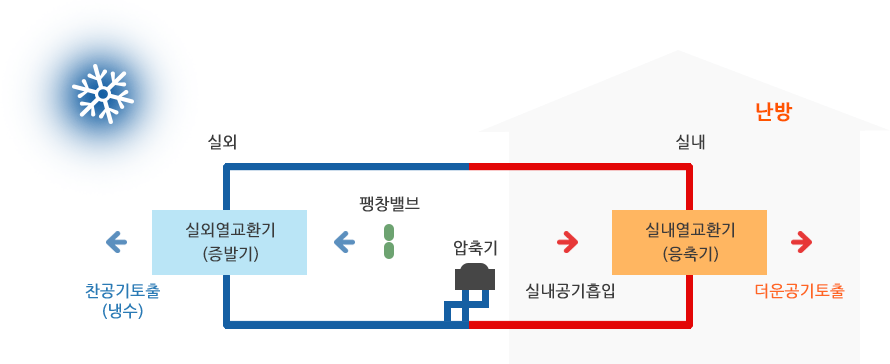 난방시