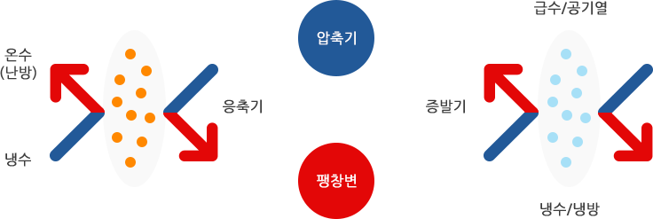 히트펌프의 원리