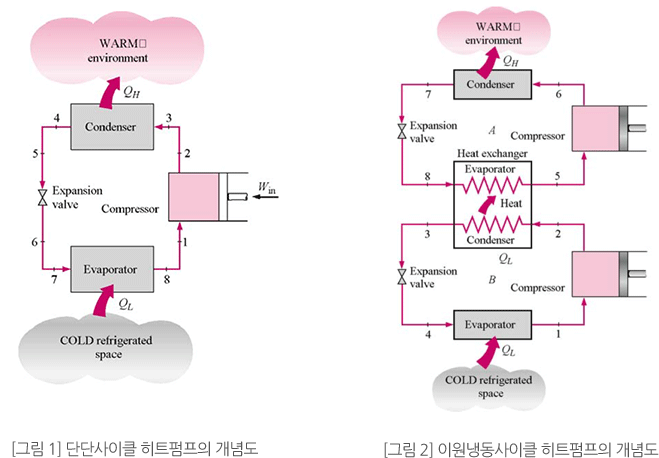 냉동사이클 원리