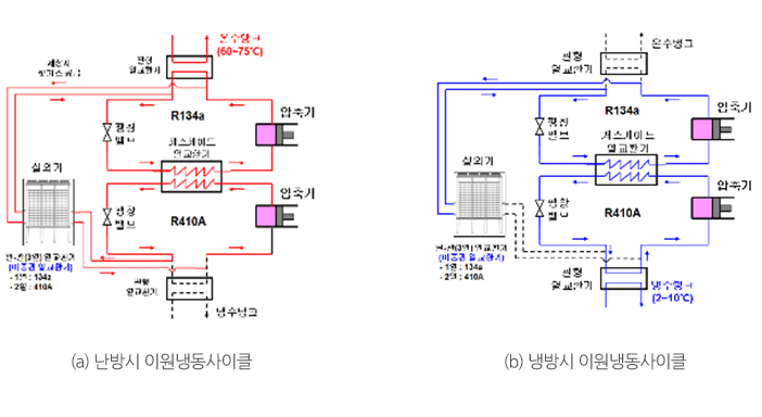 이원냉동사이클 원리