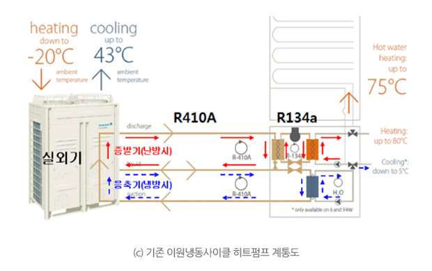 타사 이원냉동사이클 원리