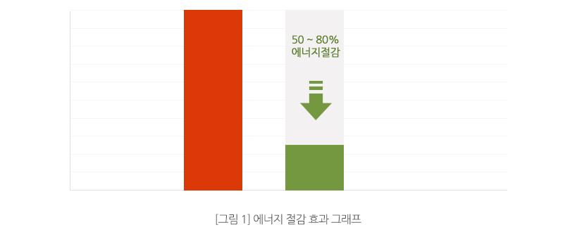 절감시스템 그래프