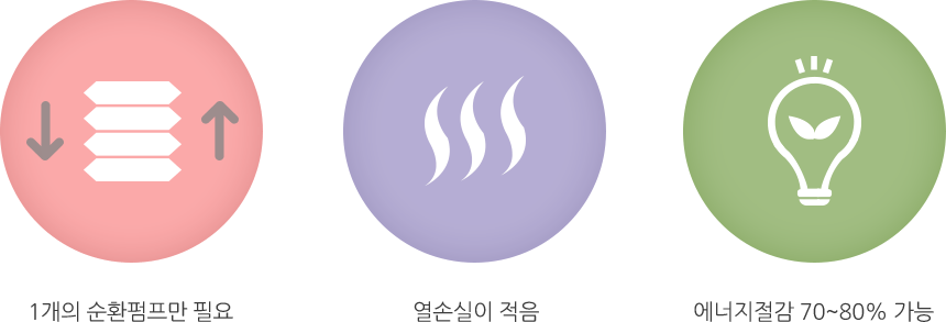 열교환기의 장점